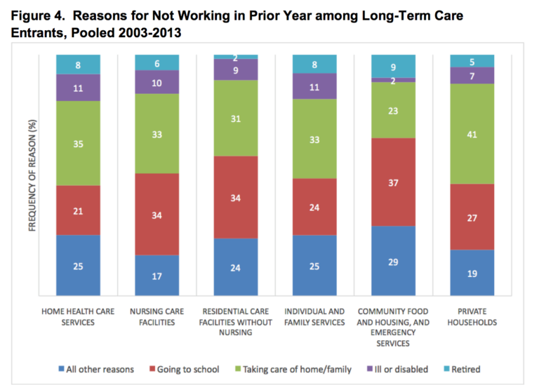 Figure that shows reasons for not working in prior year among long-term care entrants, pooled 2003-2013.