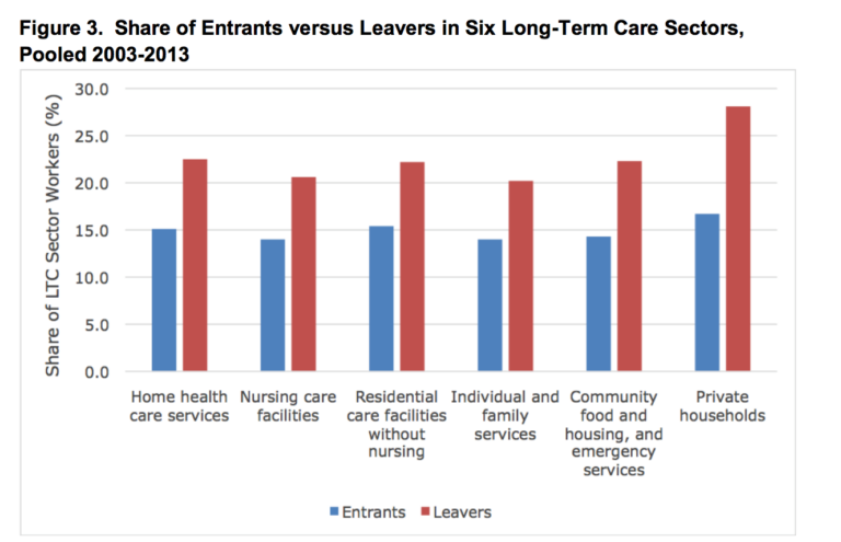 Graph that showcases the share of entrants versus leavers in six long-term care sectors, pooled 2003-2013.