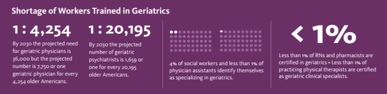 Study that showcases the Shortage of Workers Trained in Geriatrics.