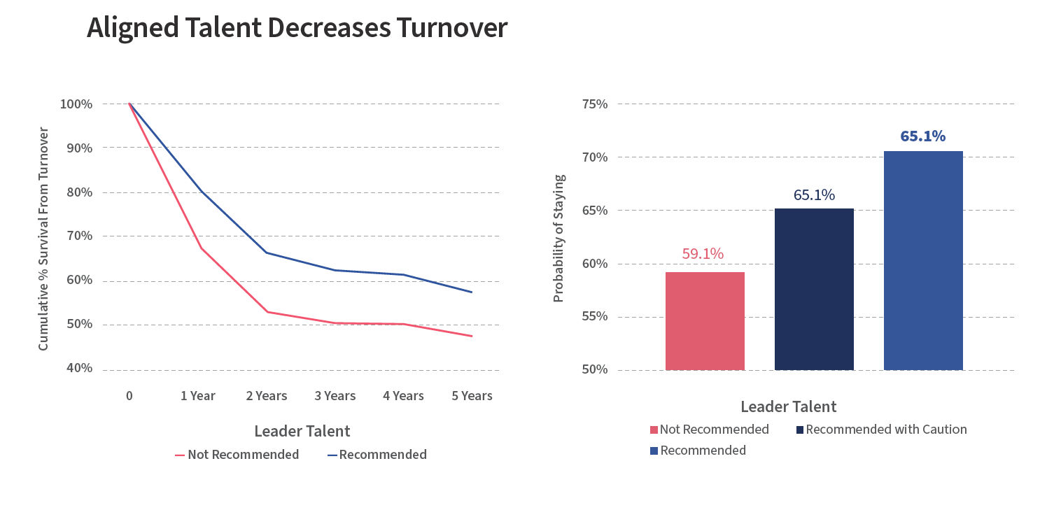 Aligned Talent Decreases Turnover