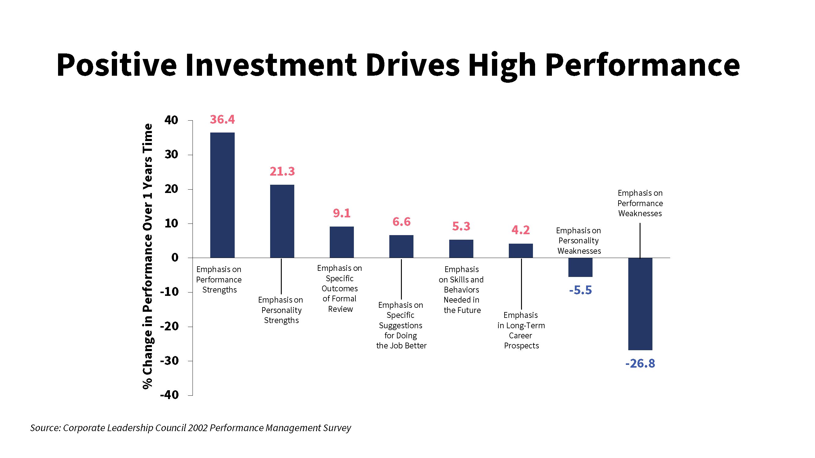 Positive Investment Drives High Performance