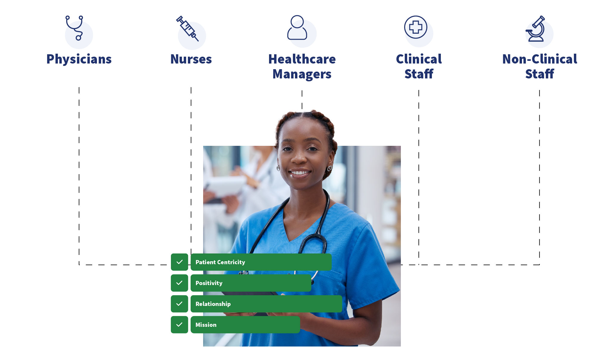Healthcare roles Talent Plus selects for